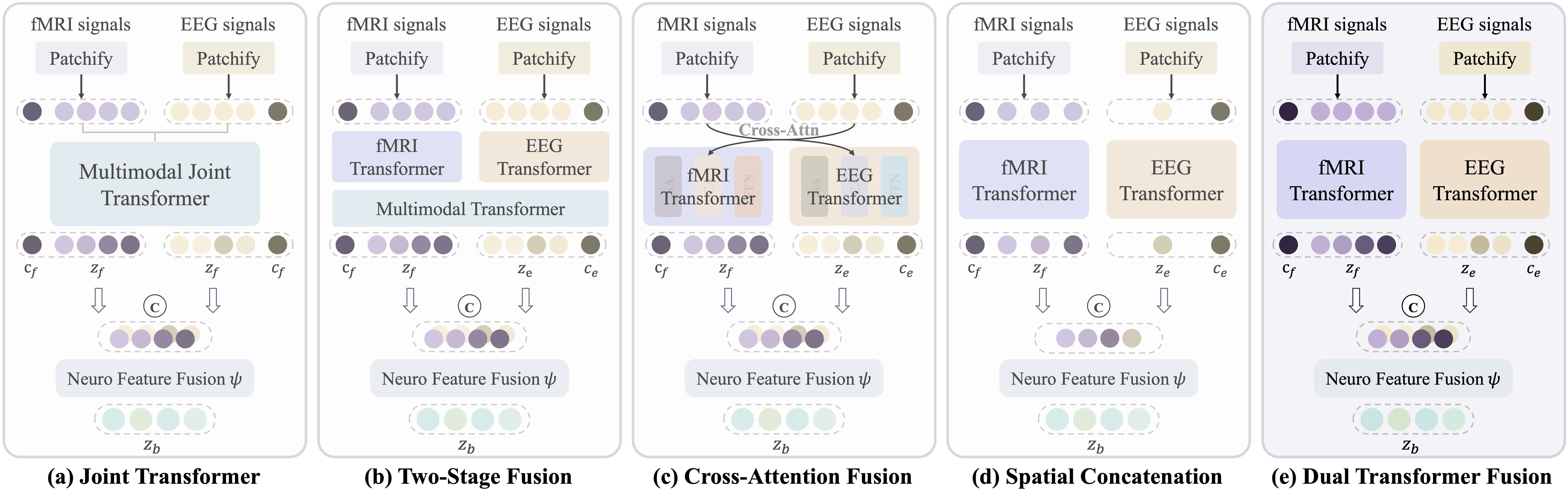 Architectural exploration for integrating fMRI and EEG